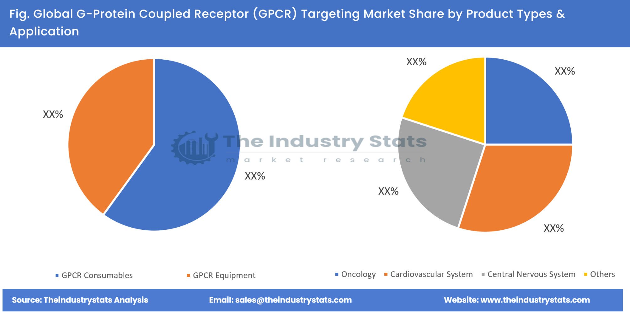 G-Protein Coupled Receptor (GPCR) Targeting Share by Product Types & Application